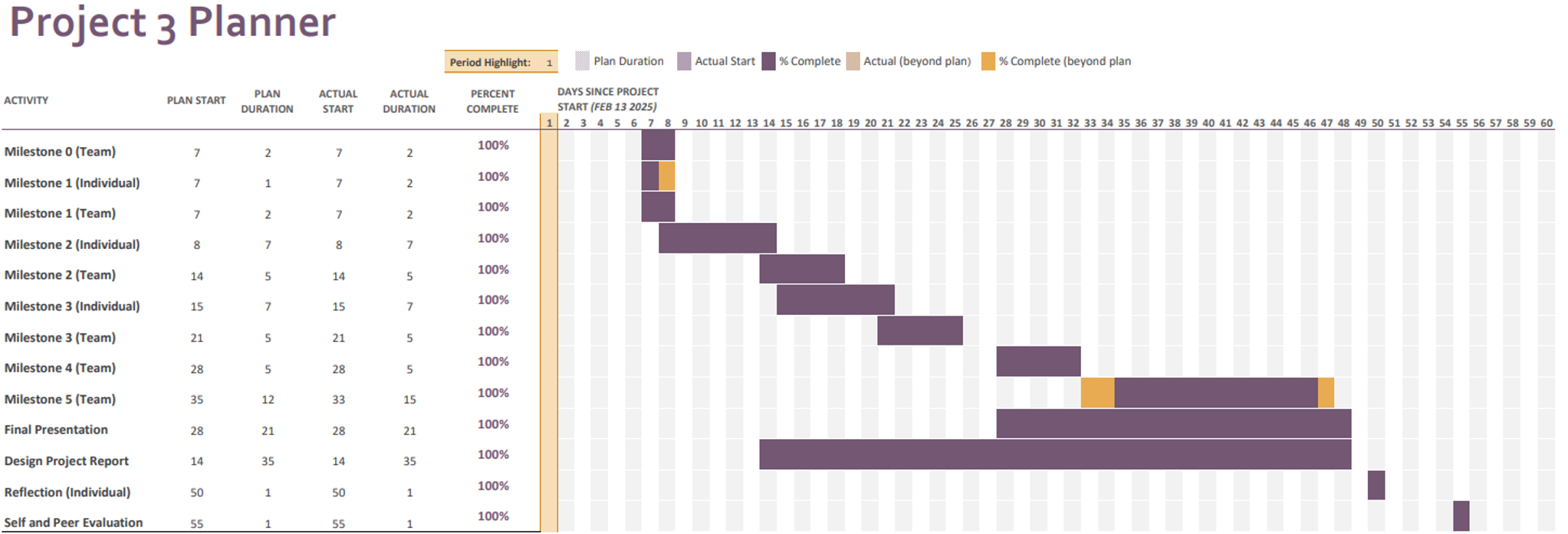 Screenshot of Gantt Chart.